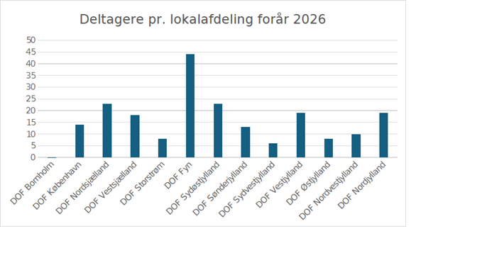 boligbirding deltagere fordelt på afdelinger 2026